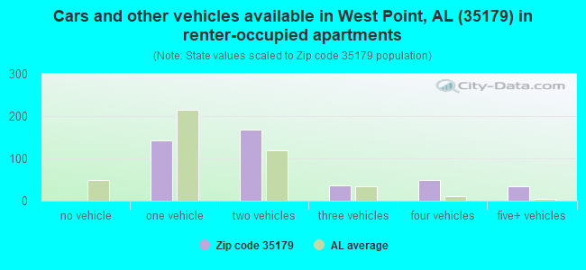 Cars and other vehicles available in West Point, AL (35179) in renter-occupied apartments