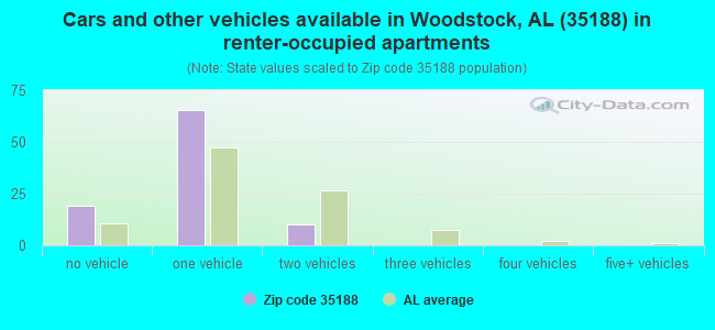 Cars and other vehicles available in Woodstock, AL (35188) in renter-occupied apartments
