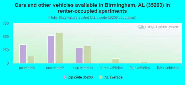 Cars and other vehicles available in Birmingham, AL (35203) in renter-occupied apartments