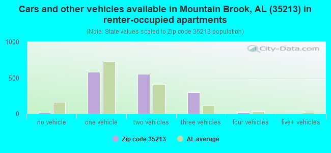 Cars and other vehicles available in Mountain Brook, AL (35213) in renter-occupied apartments