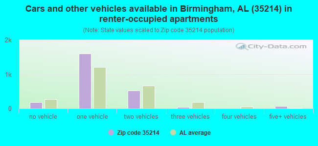 Cars and other vehicles available in Birmingham, AL (35214) in renter-occupied apartments