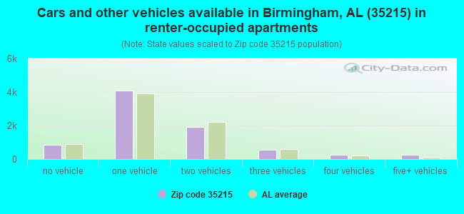 Cars and other vehicles available in Birmingham, AL (35215) in renter-occupied apartments