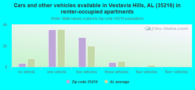 Cars and other vehicles available in Vestavia Hills, AL (35216) in renter-occupied apartments