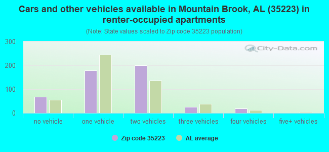 Cars and other vehicles available in Mountain Brook, AL (35223) in renter-occupied apartments