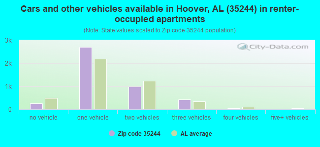 Cars and other vehicles available in Hoover, AL (35244) in renter-occupied apartments