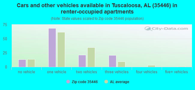 Cars and other vehicles available in Tuscaloosa, AL (35446) in renter-occupied apartments