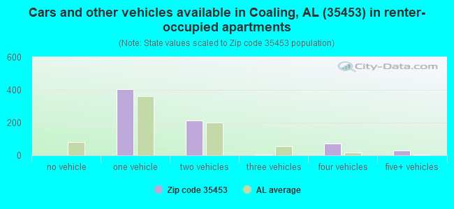 Cars and other vehicles available in Coaling, AL (35453) in renter-occupied apartments