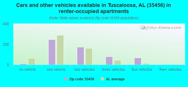 Cars and other vehicles available in Tuscaloosa, AL (35456) in renter-occupied apartments
