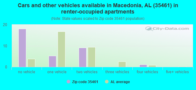 Cars and other vehicles available in Macedonia, AL (35461) in renter-occupied apartments