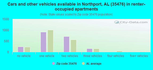 Cars and other vehicles available in Northport, AL (35476) in renter-occupied apartments