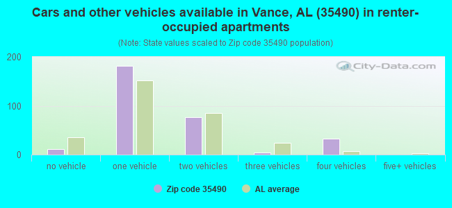 Cars and other vehicles available in Vance, AL (35490) in renter-occupied apartments