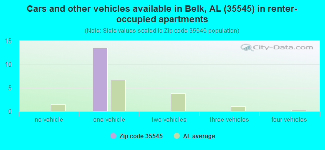 Cars and other vehicles available in Belk, AL (35545) in renter-occupied apartments