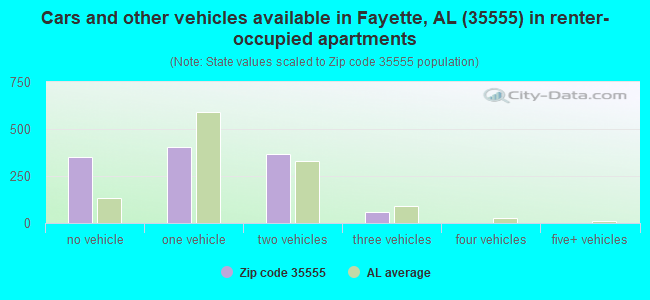 Cars and other vehicles available in Fayette, AL (35555) in renter-occupied apartments