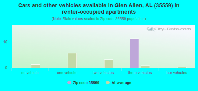 Cars and other vehicles available in Glen Allen, AL (35559) in renter-occupied apartments