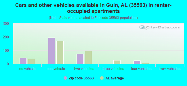 Cars and other vehicles available in Guin, AL (35563) in renter-occupied apartments