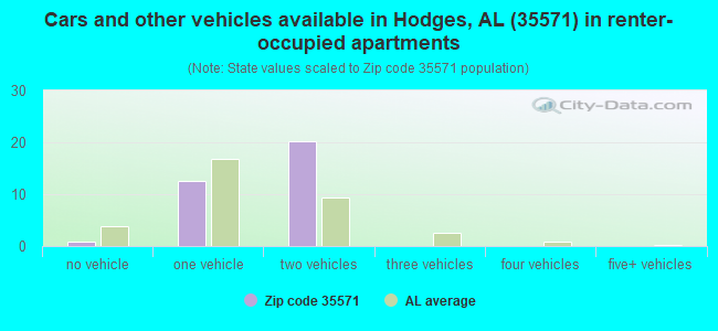 Cars and other vehicles available in Hodges, AL (35571) in renter-occupied apartments