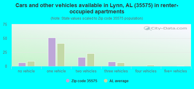 Cars and other vehicles available in Lynn, AL (35575) in renter-occupied apartments
