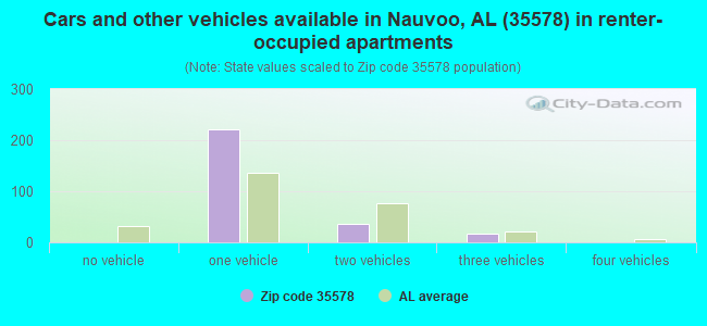 Cars and other vehicles available in Nauvoo, AL (35578) in renter-occupied apartments