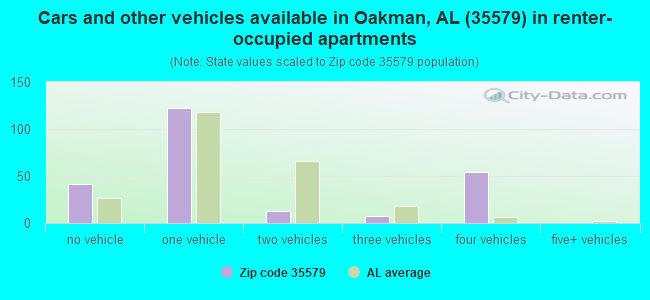 Cars and other vehicles available in Oakman, AL (35579) in renter-occupied apartments