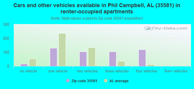 Cars and other vehicles available in Phil Campbell, AL (35581) in renter-occupied apartments