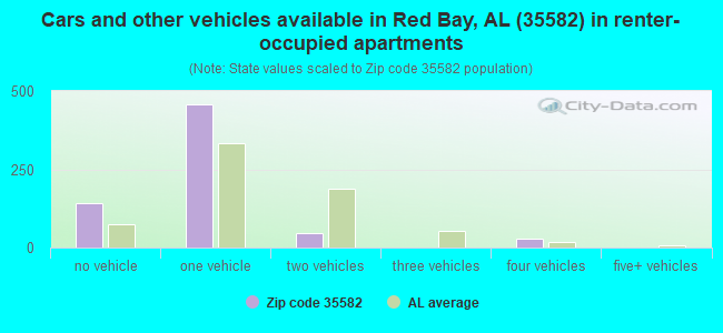 Cars and other vehicles available in Red Bay, AL (35582) in renter-occupied apartments