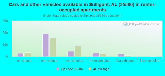 Cars and other vehicles available in Sulligent, AL (35586) in renter-occupied apartments
