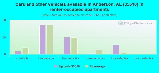 Cars and other vehicles available in Anderson, AL (35610) in renter-occupied apartments