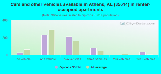 Cars and other vehicles available in Athens, AL (35614) in renter-occupied apartments