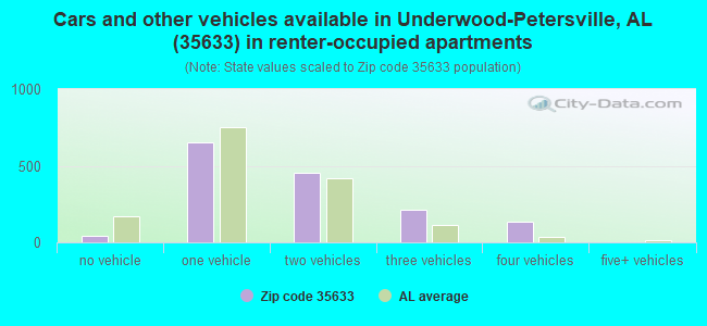 Cars and other vehicles available in Underwood-Petersville, AL (35633) in renter-occupied apartments