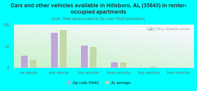 Cars and other vehicles available in Hillsboro, AL (35643) in renter-occupied apartments