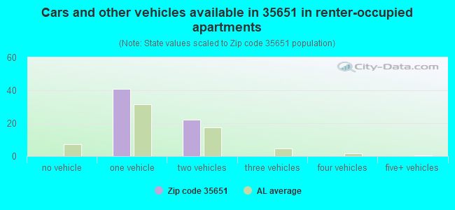 Cars and other vehicles available in 35651 in renter-occupied apartments