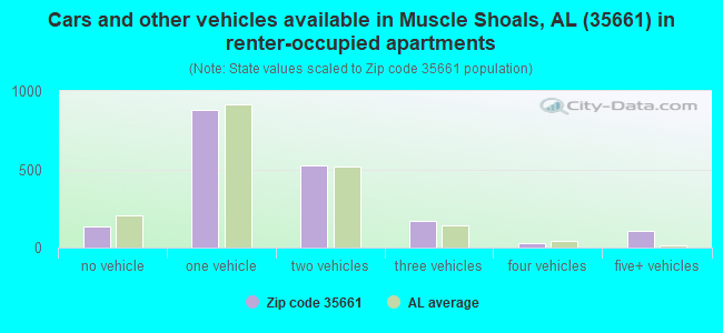 Cars and other vehicles available in Muscle Shoals, AL (35661) in renter-occupied apartments