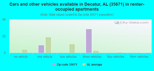 Cars and other vehicles available in Decatur, AL (35671) in renter-occupied apartments