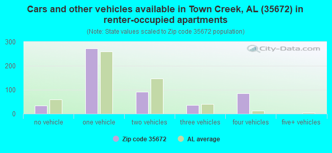Cars and other vehicles available in Town Creek, AL (35672) in renter-occupied apartments