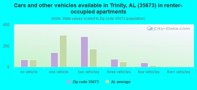 Cars and other vehicles available in Trinity, AL (35673) in renter-occupied apartments