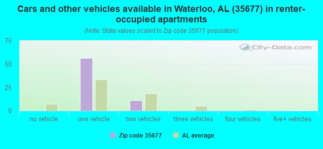 Cars and other vehicles available in Waterloo, AL (35677) in renter-occupied apartments