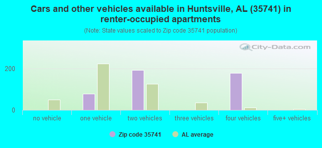 Cars and other vehicles available in Huntsville, AL (35741) in renter-occupied apartments