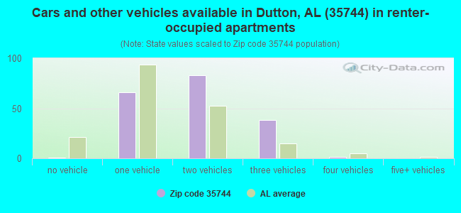 Cars and other vehicles available in Dutton, AL (35744) in renter-occupied apartments