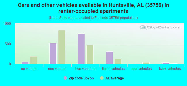 Cars and other vehicles available in Huntsville, AL (35756) in renter-occupied apartments