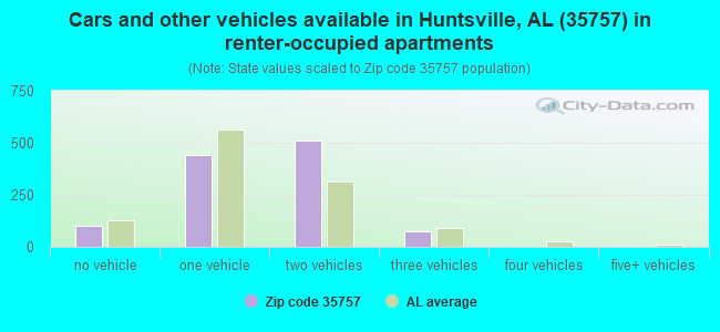 Cars and other vehicles available in Huntsville, AL (35757) in renter-occupied apartments
