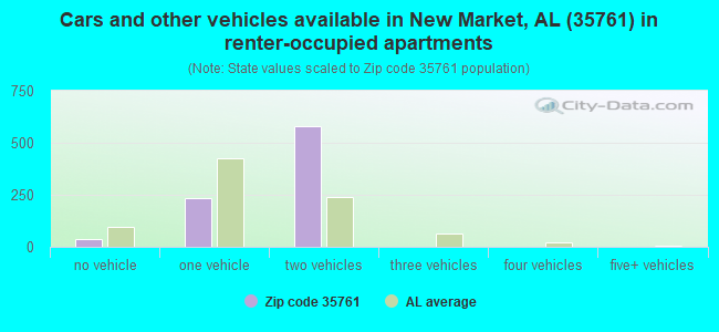 Cars and other vehicles available in New Market, AL (35761) in renter-occupied apartments