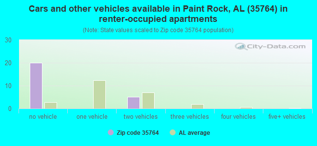 Cars and other vehicles available in Paint Rock, AL (35764) in renter-occupied apartments