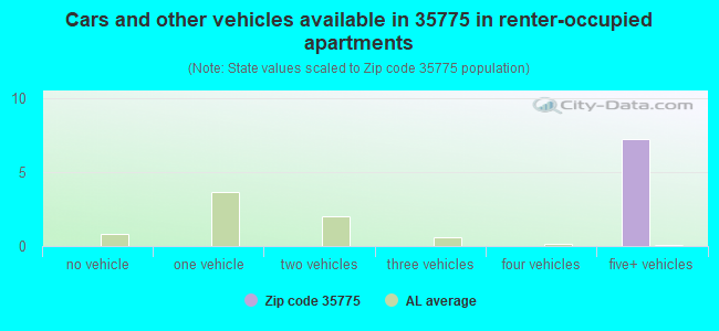Cars and other vehicles available in 35775 in renter-occupied apartments