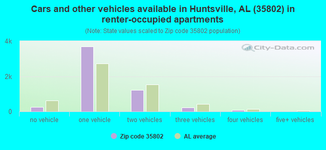 Cars and other vehicles available in Huntsville, AL (35802) in renter-occupied apartments