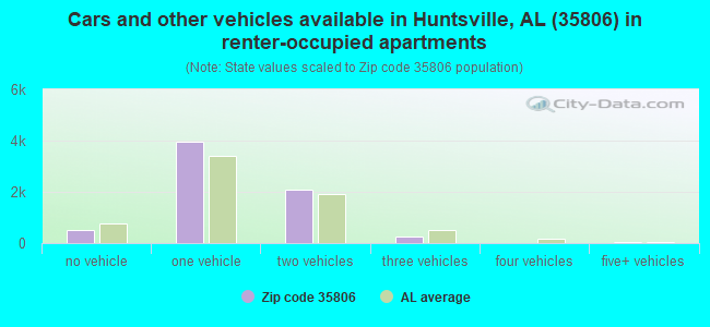Cars and other vehicles available in Huntsville, AL (35806) in renter-occupied apartments