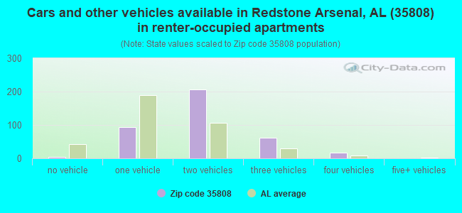 Cars and other vehicles available in Redstone Arsenal, AL (35808) in renter-occupied apartments