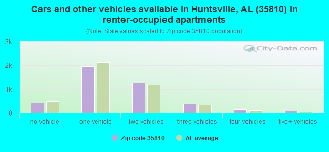 Cars and other vehicles available in Huntsville, AL (35810) in renter-occupied apartments