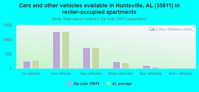 Cars and other vehicles available in Huntsville, AL (35811) in renter-occupied apartments