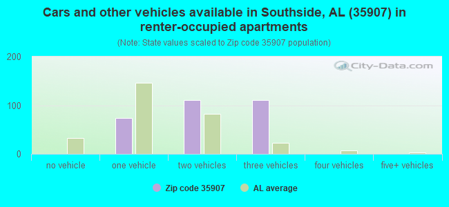 Cars and other vehicles available in Southside, AL (35907) in renter-occupied apartments