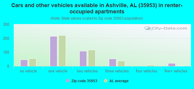 Cars and other vehicles available in Ashville, AL (35953) in renter-occupied apartments